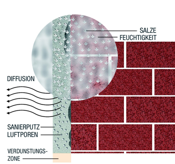 Feuchtigkeitsursache: Salze, Feuchtigkeit, Diffusion, Sanierputz, Luftporen, Verdungsungszone